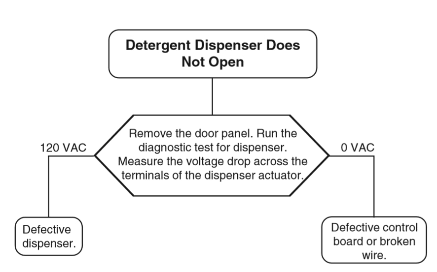 How to Troubleshoot Frigidaire Gallery dishwasher (Step by Step